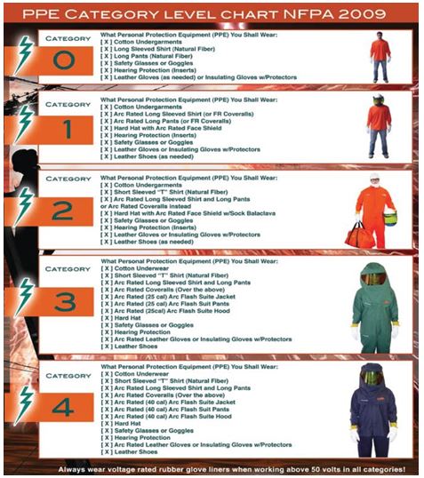 Arc Flash Ppe Category Level Chart