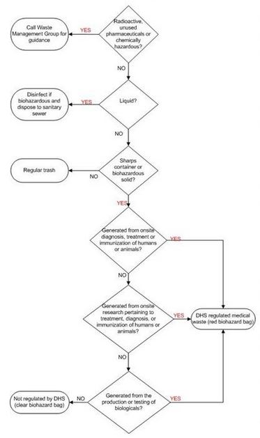 Waste Recycling Flow Chart