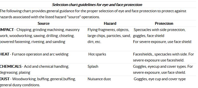 Eye And Face Protection Selection Chart