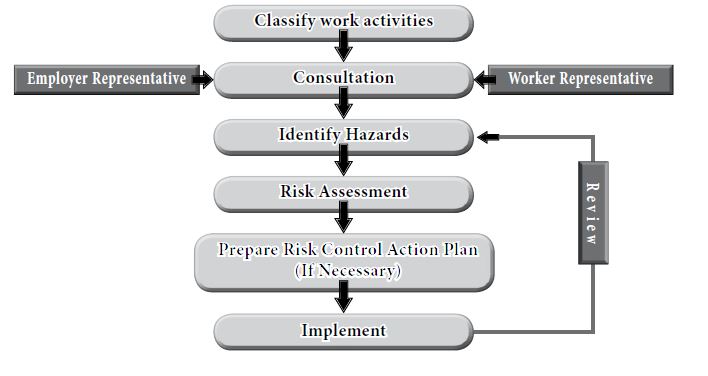 Hazard Reporting Procedure Flow Chart