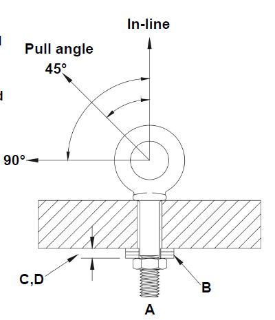 Crosby Eye Bolt Capacity Chart