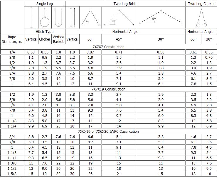 Safe Working Load Wire Rope Chart