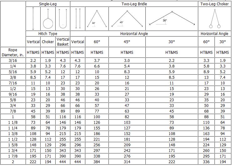 Wire Rope Sling Capacity Chart
