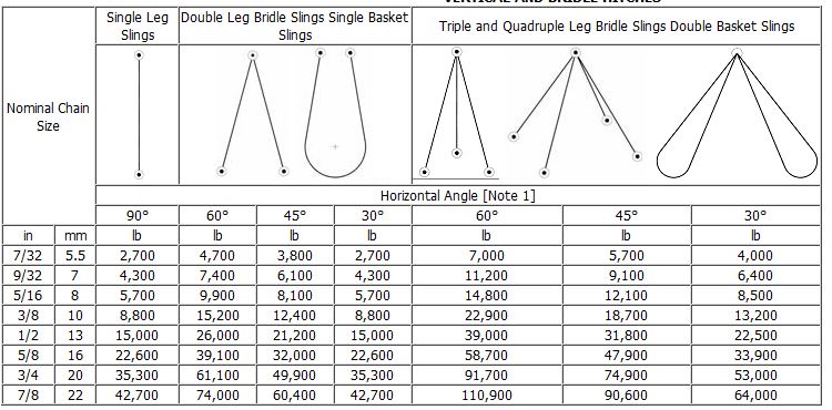 Sling Angle Chart Uk