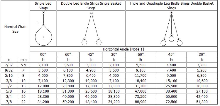 Chain Sling Capacity Chart