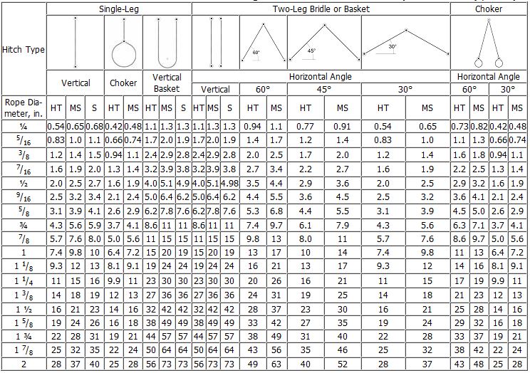 Steel Sling Capacity Chart