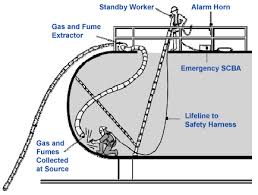 Confined space rescue plan