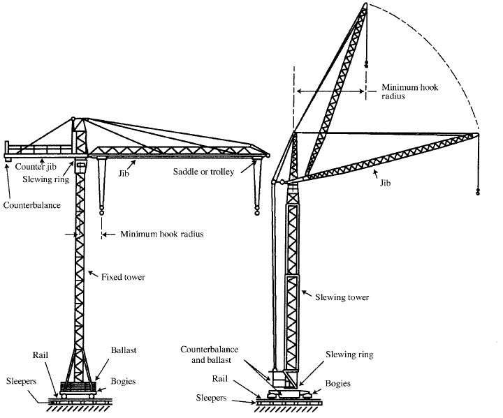 Understanding How a Tower Crane Works